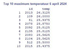 20240415 Spaanse hitte 10 top 10.jpg