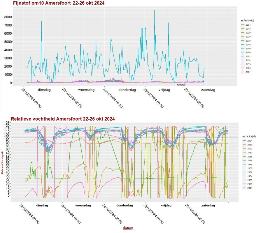 20241025 fijnstof Amersfoort stank en mist met RV.jpg