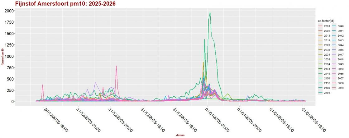 20260101 fijnstof grafiek Amersfoort v2.jpg